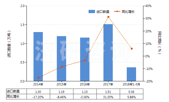 2014-2018年3月中國活性染料及以其為基本成分的制品(不論是否有化學(xué)定義)(HS32041600)進(jìn)口量及增速統(tǒng)計(jì)
